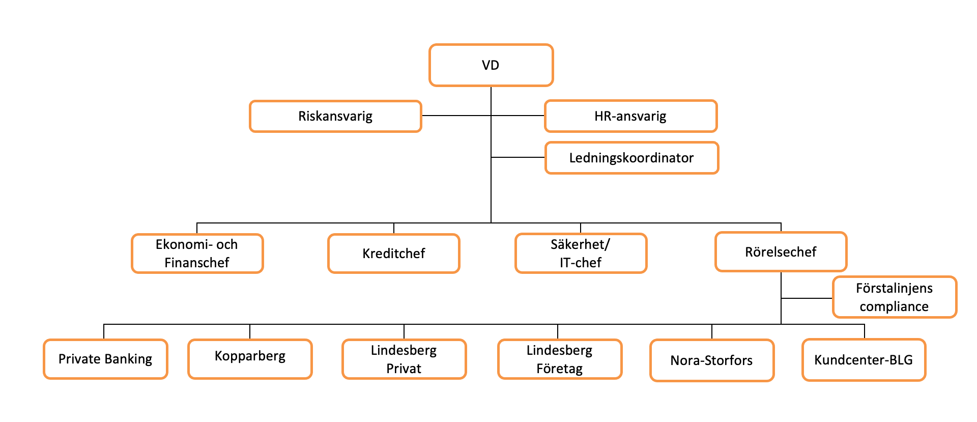 Organisationsschema